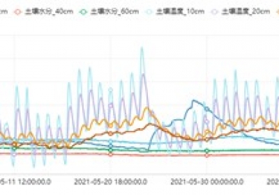 水位测量系统、土壤温湿盐监测系统完成部署